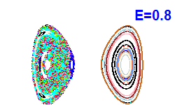 Poincaré section A=0, E=0.8